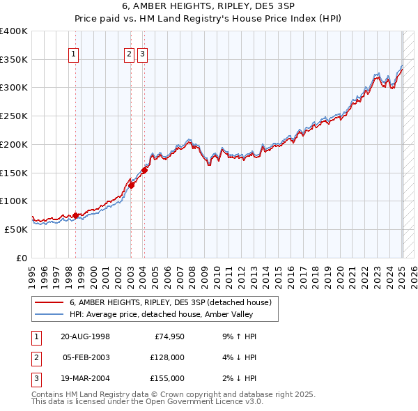 6, AMBER HEIGHTS, RIPLEY, DE5 3SP: Price paid vs HM Land Registry's House Price Index