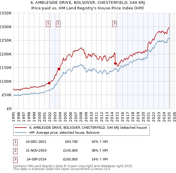 6, AMBLESIDE DRIVE, BOLSOVER, CHESTERFIELD, S44 6RJ: Price paid vs HM Land Registry's House Price Index