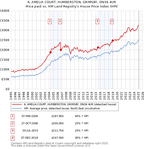 6, AMELIA COURT, HUMBERSTON, GRIMSBY, DN36 4UR: Price paid vs HM Land Registry's House Price Index