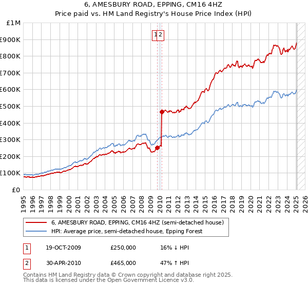 6, AMESBURY ROAD, EPPING, CM16 4HZ: Price paid vs HM Land Registry's House Price Index