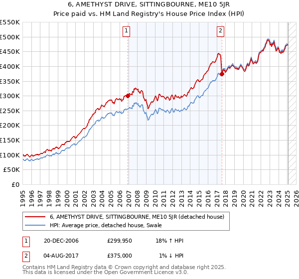 6, AMETHYST DRIVE, SITTINGBOURNE, ME10 5JR: Price paid vs HM Land Registry's House Price Index