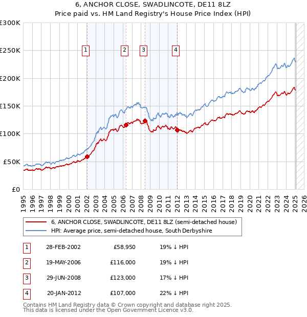 6, ANCHOR CLOSE, SWADLINCOTE, DE11 8LZ: Price paid vs HM Land Registry's House Price Index