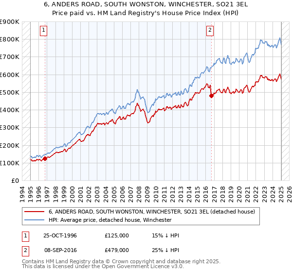 6, ANDERS ROAD, SOUTH WONSTON, WINCHESTER, SO21 3EL: Price paid vs HM Land Registry's House Price Index