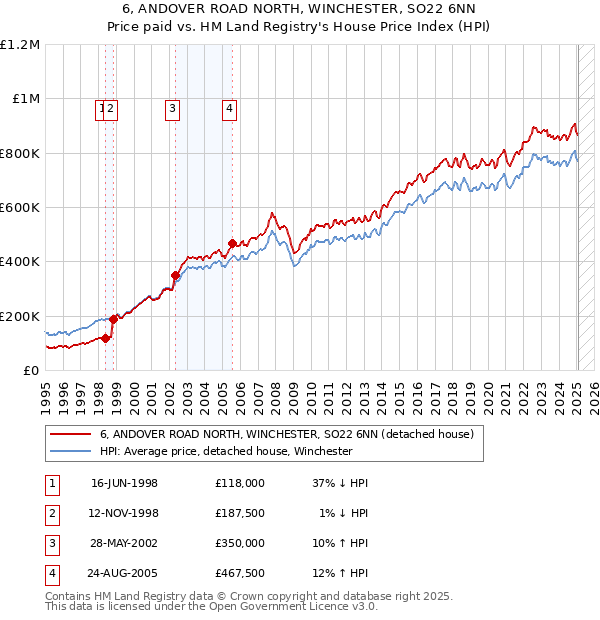 6, ANDOVER ROAD NORTH, WINCHESTER, SO22 6NN: Price paid vs HM Land Registry's House Price Index