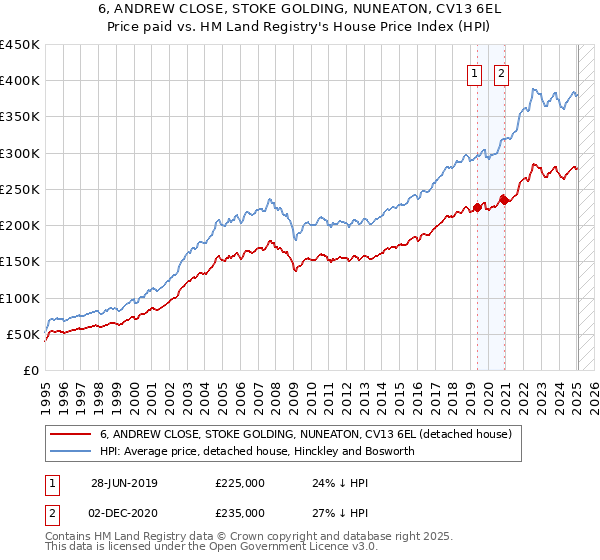 6, ANDREW CLOSE, STOKE GOLDING, NUNEATON, CV13 6EL: Price paid vs HM Land Registry's House Price Index