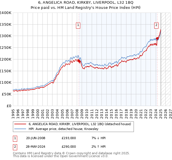 6, ANGELICA ROAD, KIRKBY, LIVERPOOL, L32 1BQ: Price paid vs HM Land Registry's House Price Index