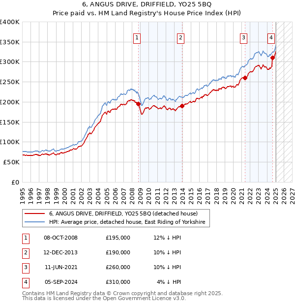 6, ANGUS DRIVE, DRIFFIELD, YO25 5BQ: Price paid vs HM Land Registry's House Price Index
