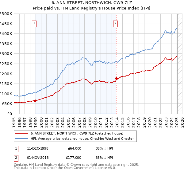 6, ANN STREET, NORTHWICH, CW9 7LZ: Price paid vs HM Land Registry's House Price Index