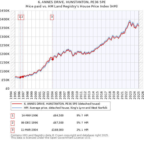 6, ANNES DRIVE, HUNSTANTON, PE36 5PE: Price paid vs HM Land Registry's House Price Index