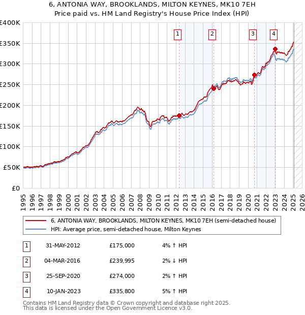 6, ANTONIA WAY, BROOKLANDS, MILTON KEYNES, MK10 7EH: Price paid vs HM Land Registry's House Price Index