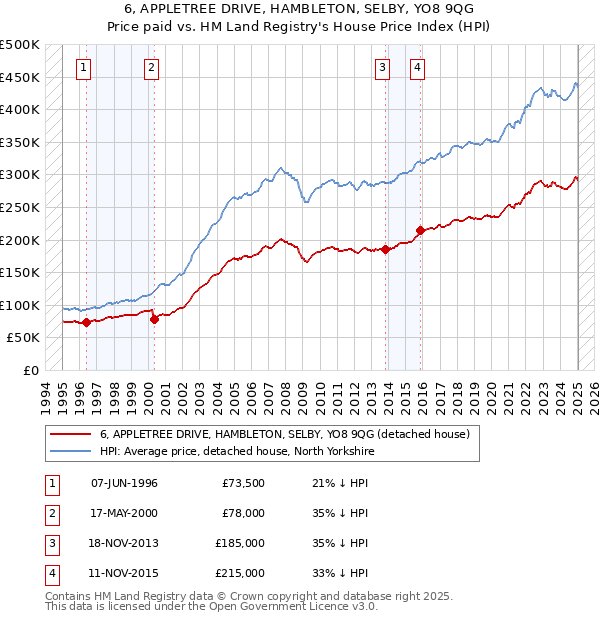 6, APPLETREE DRIVE, HAMBLETON, SELBY, YO8 9QG: Price paid vs HM Land Registry's House Price Index