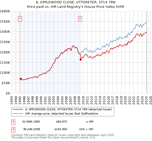 6, APPLEWOOD CLOSE, UTTOXETER, ST14 7RN: Price paid vs HM Land Registry's House Price Index