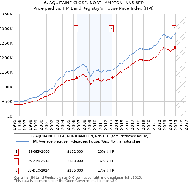 6, AQUITAINE CLOSE, NORTHAMPTON, NN5 6EP: Price paid vs HM Land Registry's House Price Index