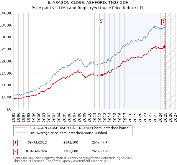6, ARAGON CLOSE, ASHFORD, TN23 5DH: Price paid vs HM Land Registry's House Price Index