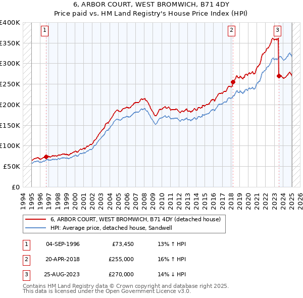 6, ARBOR COURT, WEST BROMWICH, B71 4DY: Price paid vs HM Land Registry's House Price Index