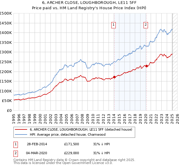 6, ARCHER CLOSE, LOUGHBOROUGH, LE11 5FF: Price paid vs HM Land Registry's House Price Index