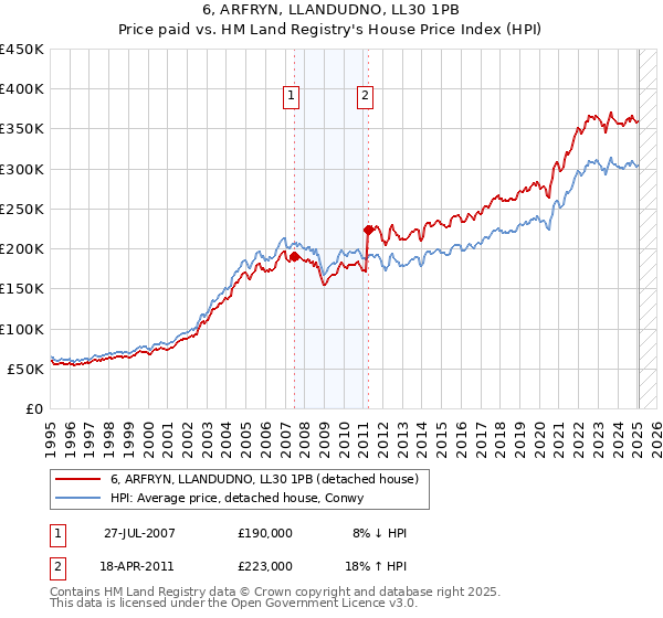 6, ARFRYN, LLANDUDNO, LL30 1PB: Price paid vs HM Land Registry's House Price Index