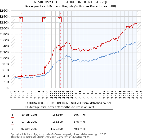6, ARGOSY CLOSE, STOKE-ON-TRENT, ST3 7QL: Price paid vs HM Land Registry's House Price Index