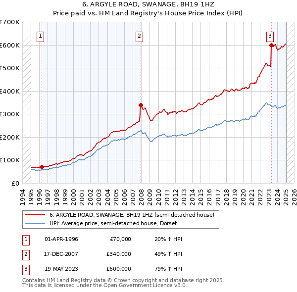 6, ARGYLE ROAD, SWANAGE, BH19 1HZ: Price paid vs HM Land Registry's House Price Index