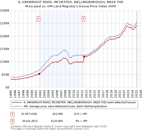 6, ARKWRIGHT ROAD, IRCHESTER, WELLINGBOROUGH, NN29 7HD: Price paid vs HM Land Registry's House Price Index