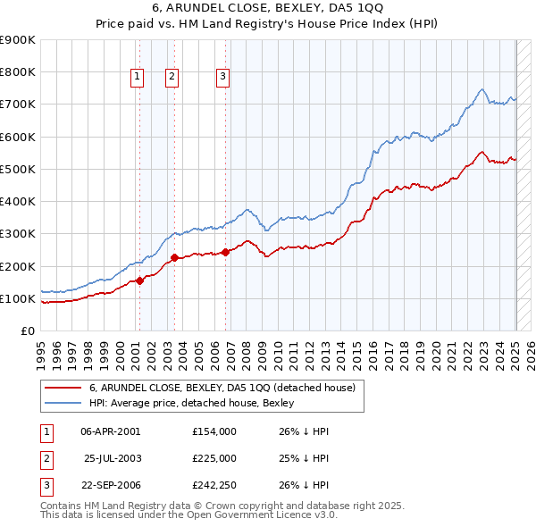6, ARUNDEL CLOSE, BEXLEY, DA5 1QQ: Price paid vs HM Land Registry's House Price Index
