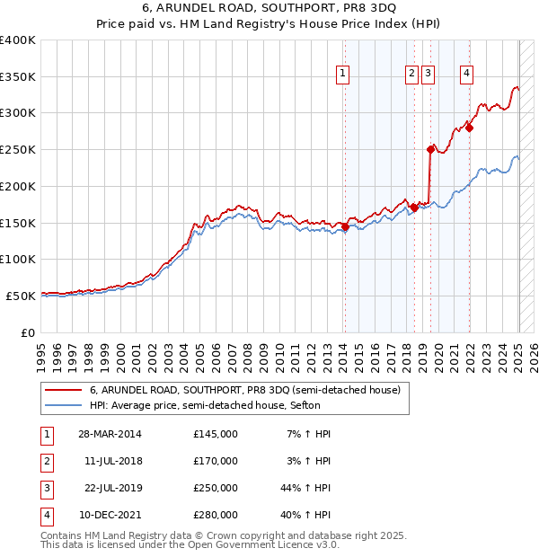 6, ARUNDEL ROAD, SOUTHPORT, PR8 3DQ: Price paid vs HM Land Registry's House Price Index