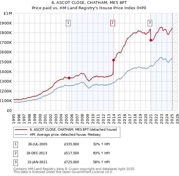 6, ASCOT CLOSE, CHATHAM, ME5 8PT: Price paid vs HM Land Registry's House Price Index