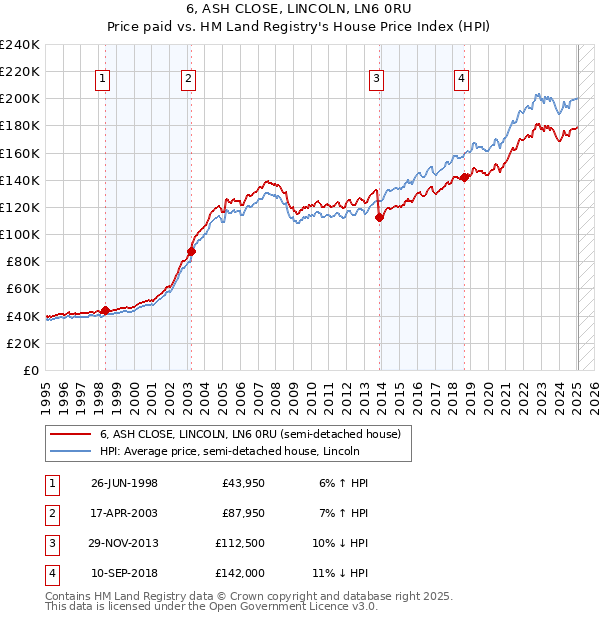 6, ASH CLOSE, LINCOLN, LN6 0RU: Price paid vs HM Land Registry's House Price Index