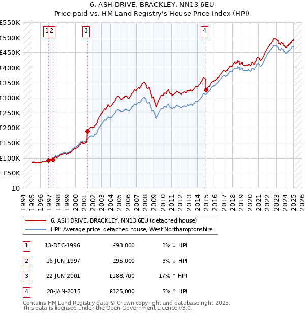6, ASH DRIVE, BRACKLEY, NN13 6EU: Price paid vs HM Land Registry's House Price Index