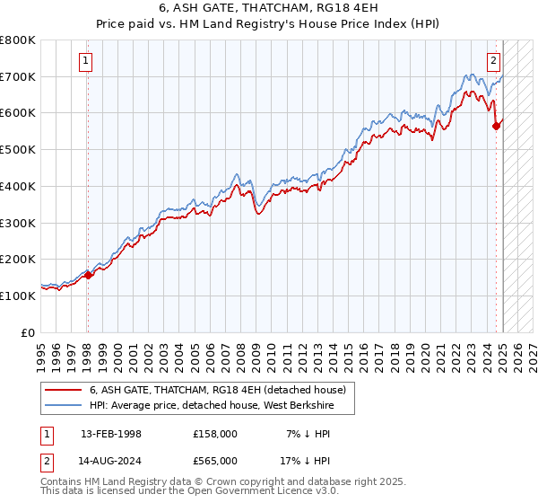 6, ASH GATE, THATCHAM, RG18 4EH: Price paid vs HM Land Registry's House Price Index
