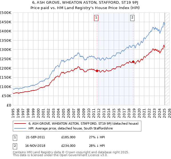 6, ASH GROVE, WHEATON ASTON, STAFFORD, ST19 9PJ: Price paid vs HM Land Registry's House Price Index