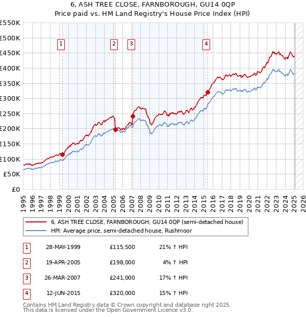 6, ASH TREE CLOSE, FARNBOROUGH, GU14 0QP: Price paid vs HM Land Registry's House Price Index