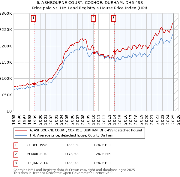 6, ASHBOURNE COURT, COXHOE, DURHAM, DH6 4SS: Price paid vs HM Land Registry's House Price Index