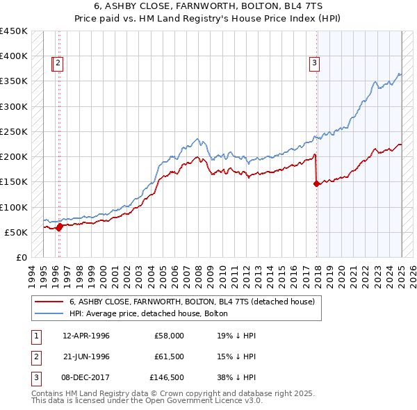 6, ASHBY CLOSE, FARNWORTH, BOLTON, BL4 7TS: Price paid vs HM Land Registry's House Price Index