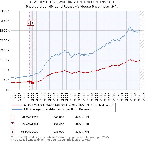 6, ASHBY CLOSE, WADDINGTON, LINCOLN, LN5 9DH: Price paid vs HM Land Registry's House Price Index