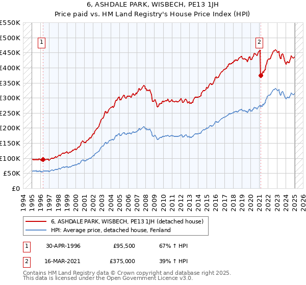 6, ASHDALE PARK, WISBECH, PE13 1JH: Price paid vs HM Land Registry's House Price Index