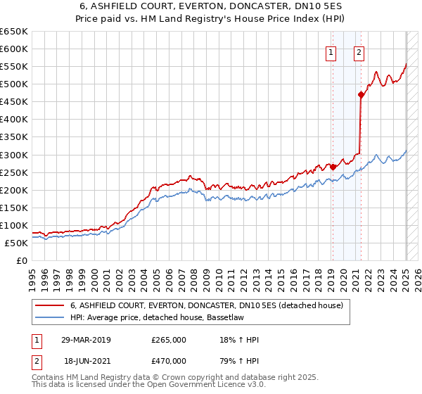6, ASHFIELD COURT, EVERTON, DONCASTER, DN10 5ES: Price paid vs HM Land Registry's House Price Index