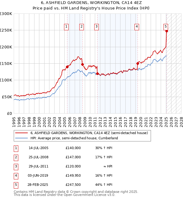 6, ASHFIELD GARDENS, WORKINGTON, CA14 4EZ: Price paid vs HM Land Registry's House Price Index