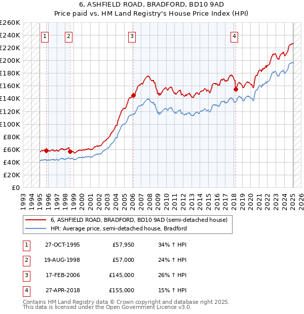 6, ASHFIELD ROAD, BRADFORD, BD10 9AD: Price paid vs HM Land Registry's House Price Index