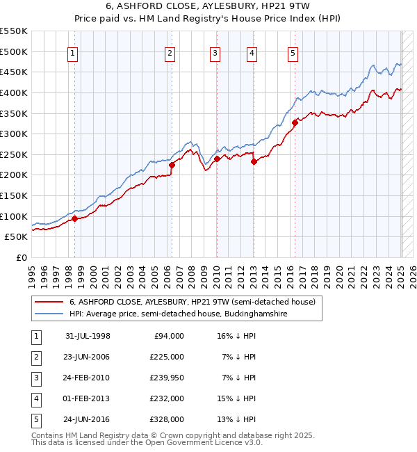 6, ASHFORD CLOSE, AYLESBURY, HP21 9TW: Price paid vs HM Land Registry's House Price Index