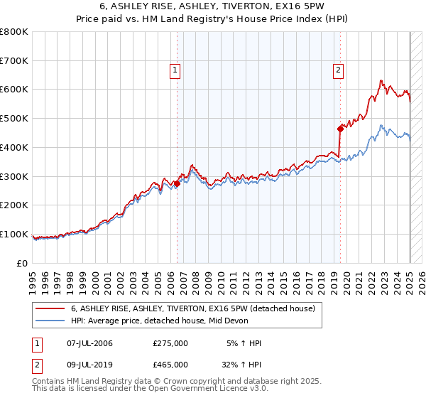 6, ASHLEY RISE, ASHLEY, TIVERTON, EX16 5PW: Price paid vs HM Land Registry's House Price Index