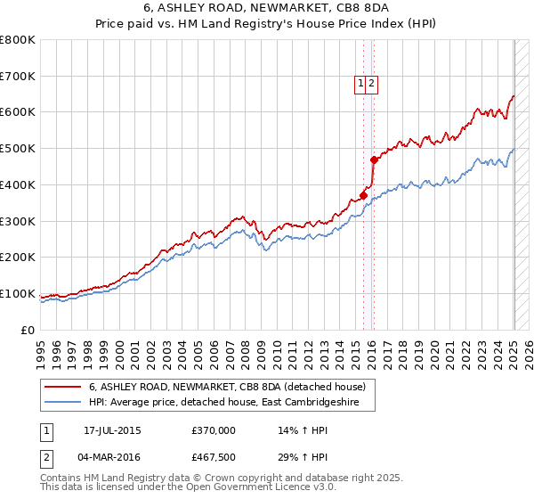 6, ASHLEY ROAD, NEWMARKET, CB8 8DA: Price paid vs HM Land Registry's House Price Index