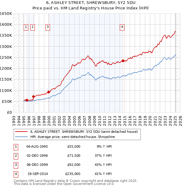 6, ASHLEY STREET, SHREWSBURY, SY2 5DU: Price paid vs HM Land Registry's House Price Index