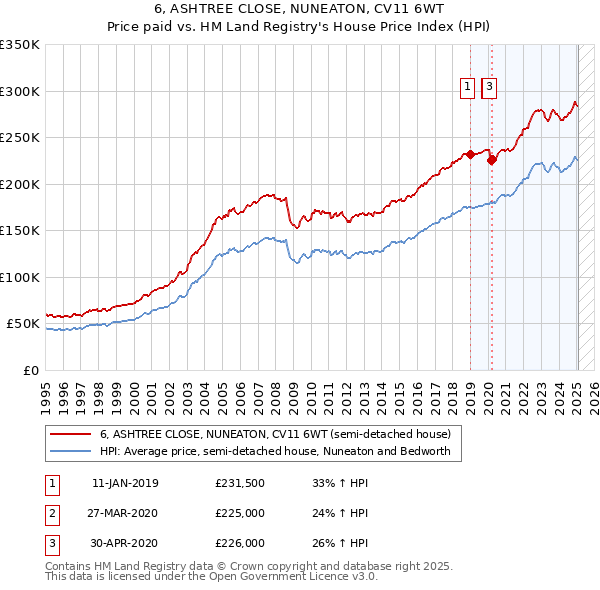 6, ASHTREE CLOSE, NUNEATON, CV11 6WT: Price paid vs HM Land Registry's House Price Index