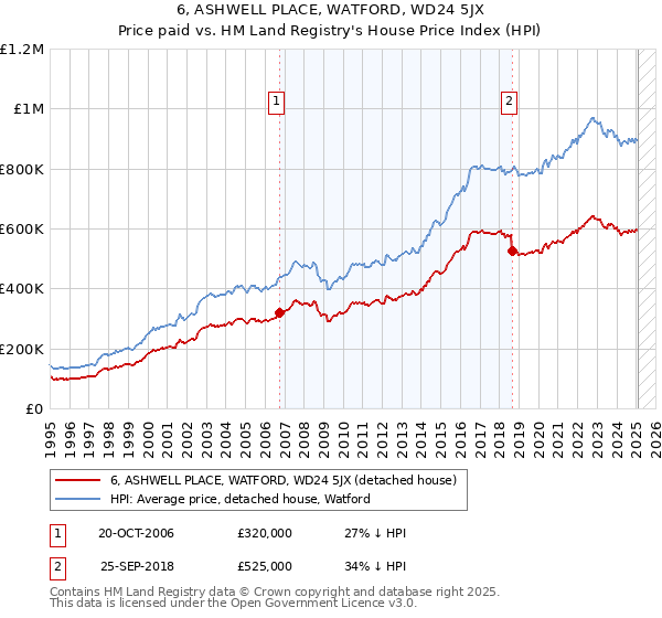 6, ASHWELL PLACE, WATFORD, WD24 5JX: Price paid vs HM Land Registry's House Price Index