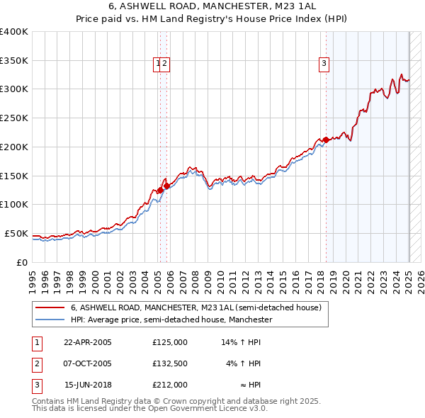 6, ASHWELL ROAD, MANCHESTER, M23 1AL: Price paid vs HM Land Registry's House Price Index