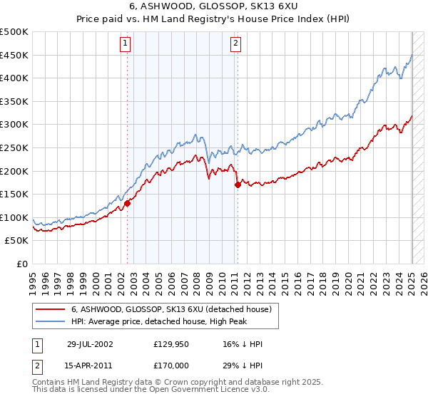 6, ASHWOOD, GLOSSOP, SK13 6XU: Price paid vs HM Land Registry's House Price Index
