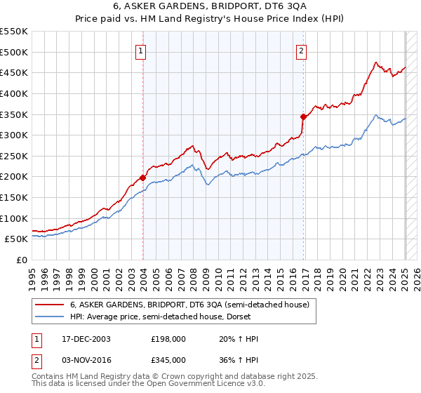 6, ASKER GARDENS, BRIDPORT, DT6 3QA: Price paid vs HM Land Registry's House Price Index