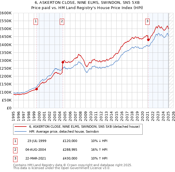 6, ASKERTON CLOSE, NINE ELMS, SWINDON, SN5 5XB: Price paid vs HM Land Registry's House Price Index