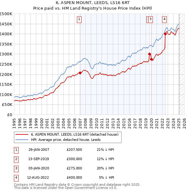 6, ASPEN MOUNT, LEEDS, LS16 6RT: Price paid vs HM Land Registry's House Price Index